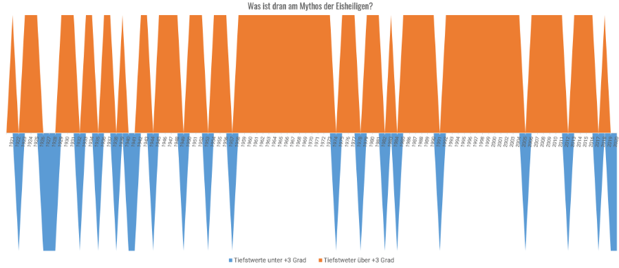 Die Wahrscheinlichkeit für Frost zu den Eisheiligen lag in den letzten 100 Jahren bei 23 Prozent Die Wahrscheinlichkeit für Frost zu den Eisheiligen lag in den letzten 100 Jahren bei 23 Prozent