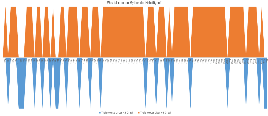 Die Wahrscheinlichkeit für Frost zu den Eisheiligen lag in den letzten 100 Jahren bei 23 Prozent