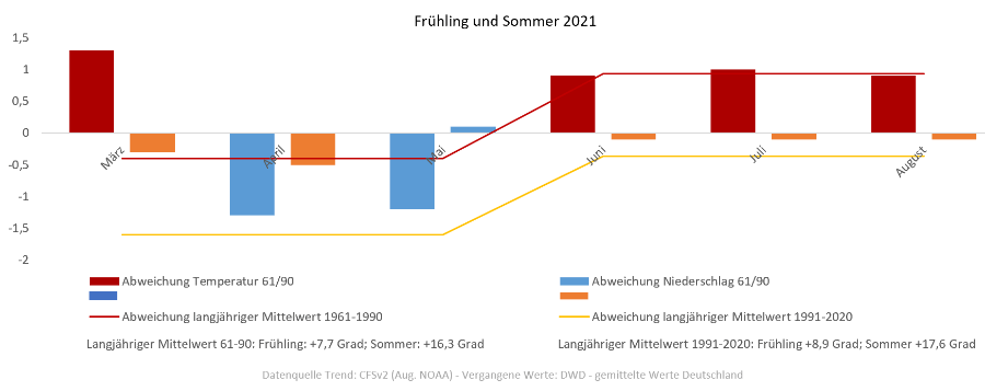 Diagramm der Temperaturen im Sommer 2021 vom 17. Mai 2021 Diagramm der Temperaturen im Sommer 2021 vom 17. Mai 2021