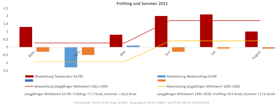 Diagramm der Temperaturen im Sommer 2021 vom 29. April 2021 Diagramm der Temperaturen im Sommer 2021 vom 29. April 2021
