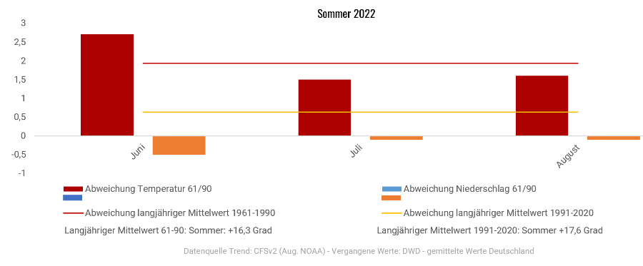 Diagramm der Temperaturentwicklung Sommer 2022 Diagramm der Temperaturentwicklung Sommer 2022