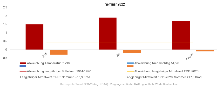 Diagramm der Temperaturentwicklung Sommer 2022 Diagramm der Temperaturentwicklung Sommer 2022