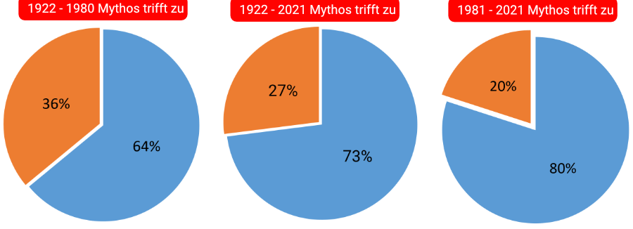 Der Mythos - Bis zum 6. Januar kein Winter, folgt auch keiner mehr dahinter - ist signifikant und verstärkt sich in Zeiten der Klimaerhitzung