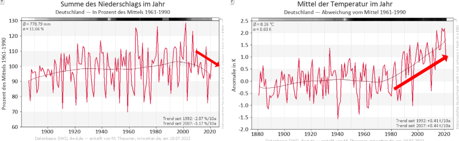 Links die Niederschlagsentwicklung und rechts daneben die Temperaturentwicklung im Vergleich zum vieljährigen Mittelwert von 1961 und 1990 Links die Niederschlagsentwicklung und rechts daneben die Temperaturentwicklung im Vergleich zum vieljährigen Mittelwert von 1961 und 1990