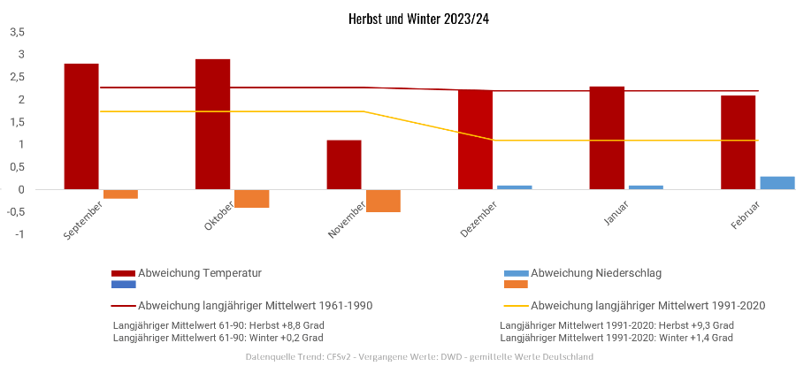 Diagramm der Temperaturentwicklung Herbst/Winter 2023/2024 vom 06.09.2023
