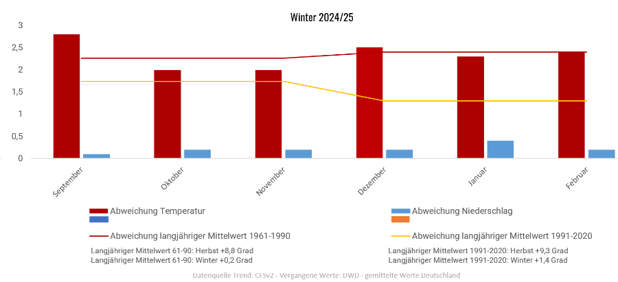 Diagramm der Temperaturentwicklung Herbst/Winter 2024/2025 vom 05.09.2024 Diagramm der Temperaturentwicklung Herbst/Winter 2024/2025 vom 05.09.2024