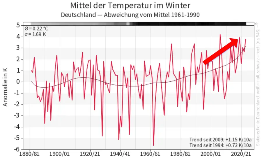 Die Winter werden immer wärmer Die Winter werden immer wärmer