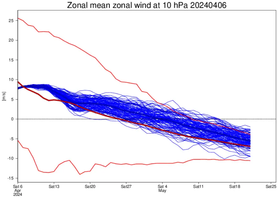 Final-Warming in der Stratosphäre