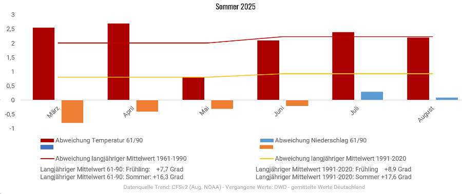 Ein deutlich zu warmer Frühling und Sommer 2025 Ein deutlich zu warmer Frühling und Sommer 2025