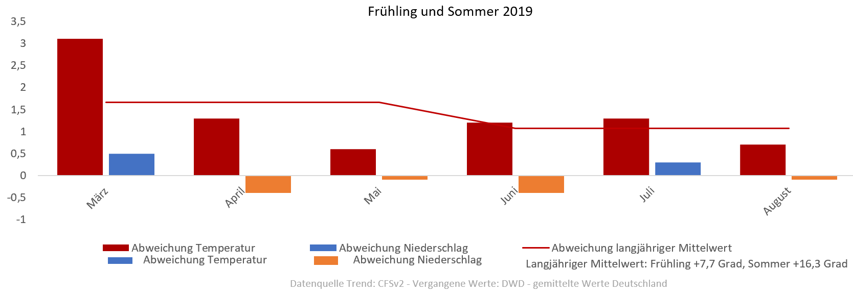 Diagramm der Temperaturprognose Frühling und Sommer 2019 Diagramm der Temperaturentwicklung Frühling und Sommer 2019 vom 13.04.2019