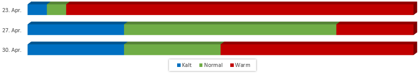 Diagramm Temperaturen April 2018 vom 18.04.2018