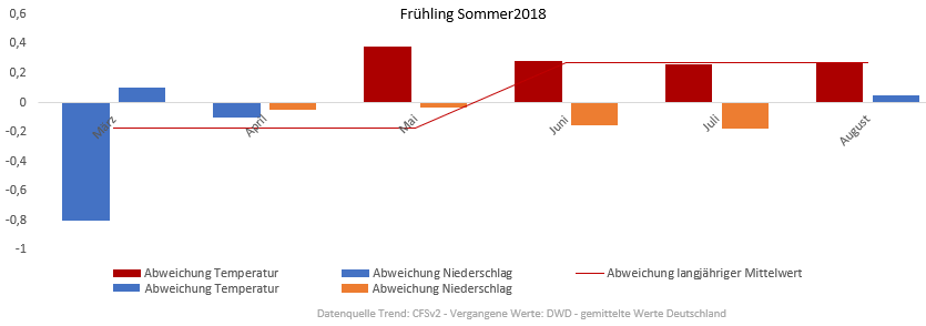 Diagramm der Temperaturentwicklung Frühling und Sommer 2018 vom 19.03.2018