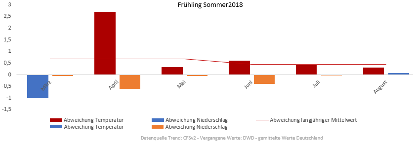 Diagramm der Temperaturentwicklung Frühling und Sommer 2018 vom 19.04.2018