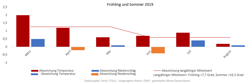 Diagramm der Temperaturentwicklung Frühling und Sommer 2019 vom 24.03.2019