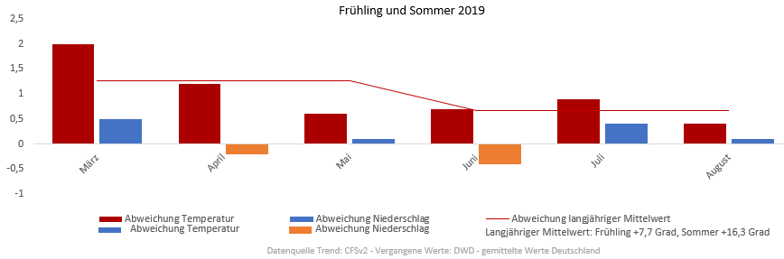 Diagramm der Temperaturentwicklung Frühling und Sommer 2019 vom 25.03.2019