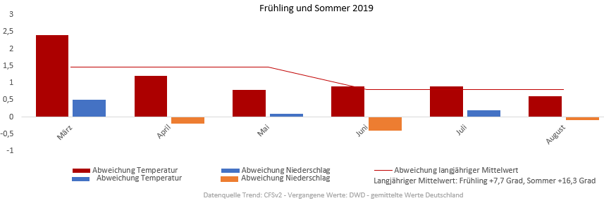 Diagramm der Temperaturentwicklung Frühling und Sommer 2019 vom 27.03.2019