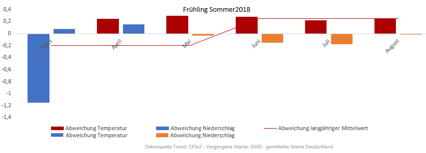 Diagramm der Temperaturentwicklung Frühling und Sommer 2018 vom 29.03.2018