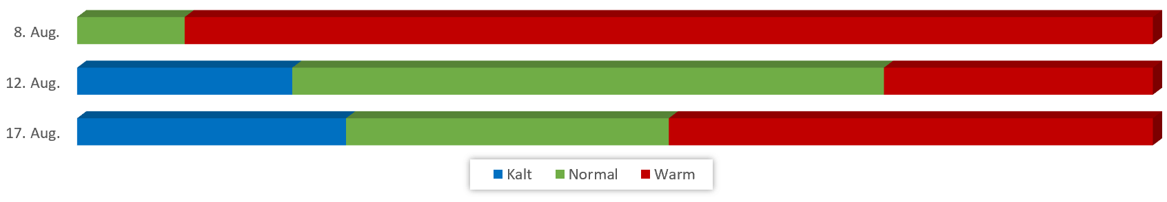 Diagramm Temperaturen August 2018 vom 02.08.2018