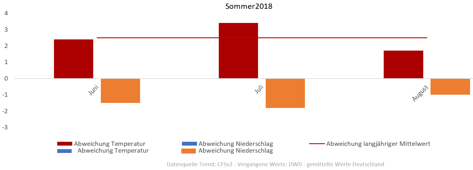 Diagramm der Temperaturentwicklung Sommer 2018 vom 14.08.2018