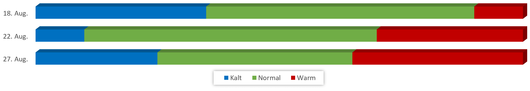 Diagramm Temperaturen August 2018 vom 12.08.2018