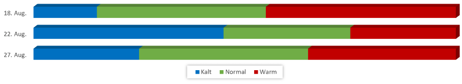 Diagramm Temperaturen August 2019 vom 12.08.2019