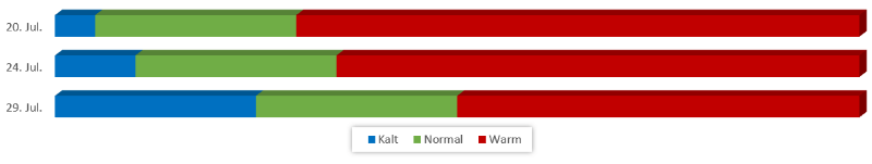 Diagramm Temperaturen August 2019 vom 14.07.2019