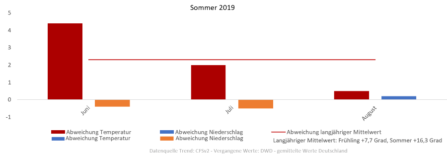 Diagramm der Temperaturprognose Sommer 2019 Diagramm der Temperaturentwicklung Sommer 2019 vom 15.08.2019