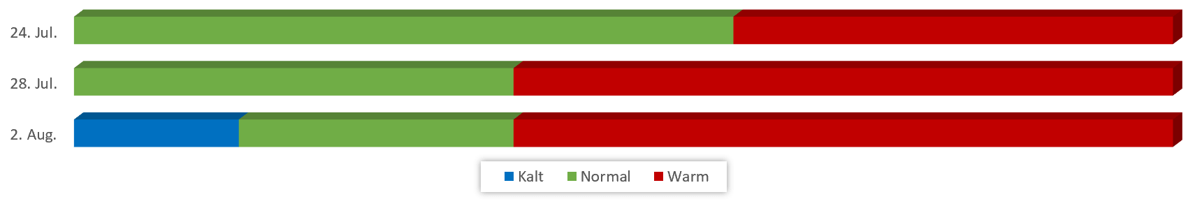 Diagramm Temperaturen August 2018 vom 18.07.2018