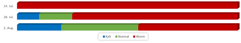 Diagramm Temperaturen August 2019 vom 18.07.2019