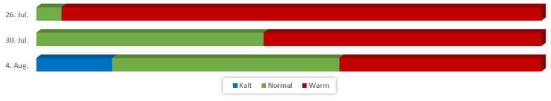 Diagramm Temperaturen August 2019 vom 20.07.2019