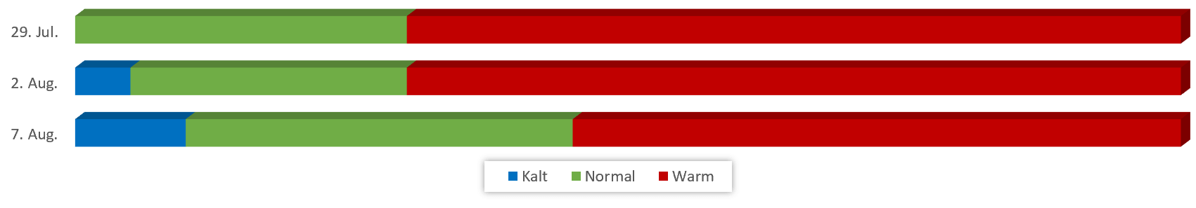 Diagramm Temperaturen August 2018 vom 23.07.2018