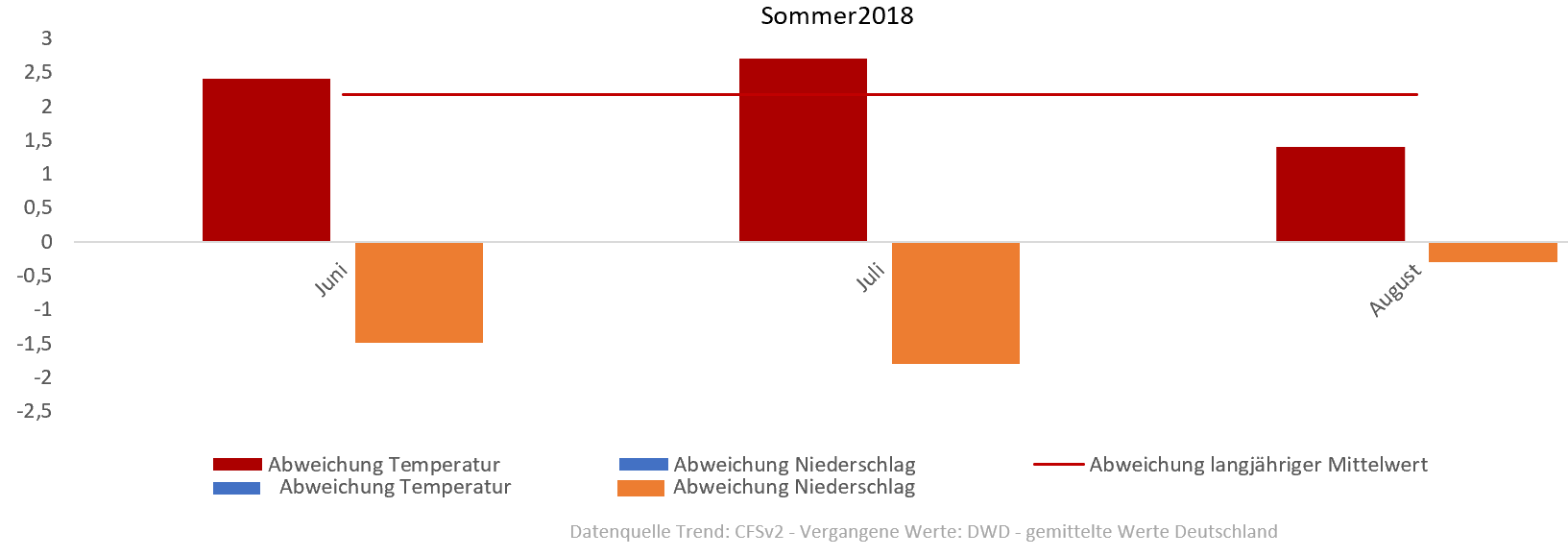Diagramm der Temperaturentwicklung Sommer 2018 vom 24.07.2018