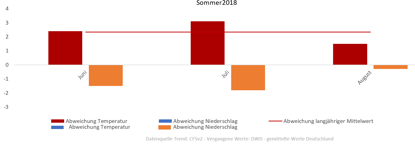 Diagramm der Temperaturentwicklung Sommer 2018 vom 27.07.2018