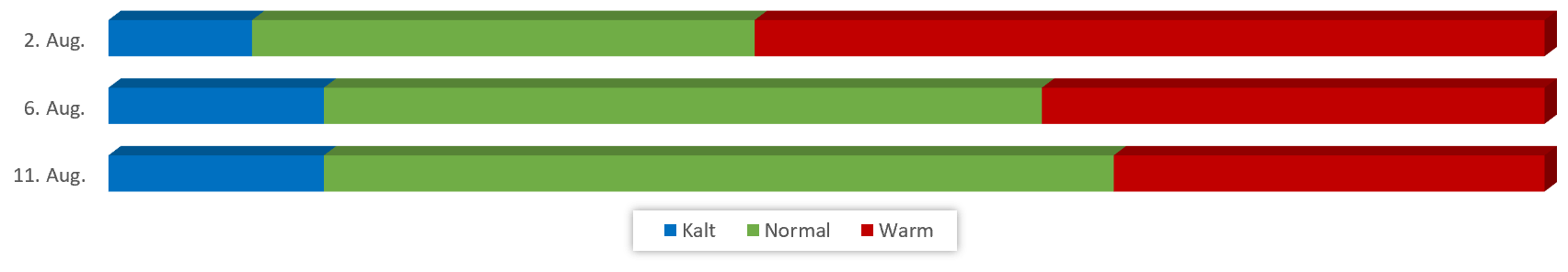 Diagramm Temperaturen August 2018 vom 27.07.2018