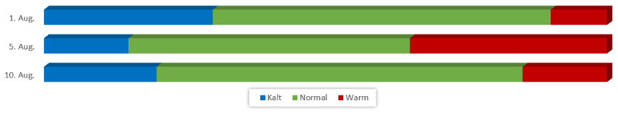 Diagramm Temperaturen August 2019 vom 27.07.2019