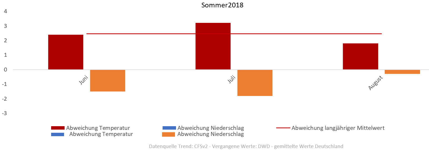 Diagramm der Temperaturentwicklung Sommer 2018 vom 28.07.2018