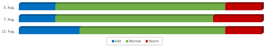 Diagramm Temperaturen August 2019 vom 28.07.2019