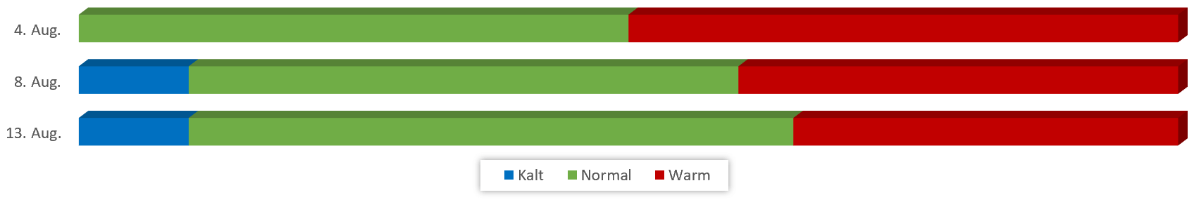 Diagramm Temperaturen August 2018 vom 29.07.2018