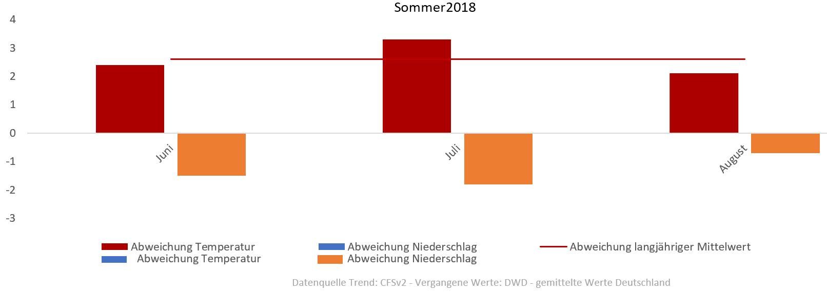 Diagramm der Temperaturentwicklung Sommer 2018 vom 31.07.2018