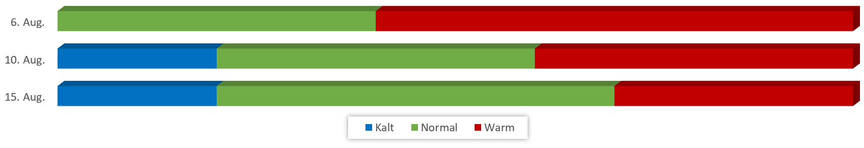 Diagramm Temperaturen August 2018 vom 31.07.2018