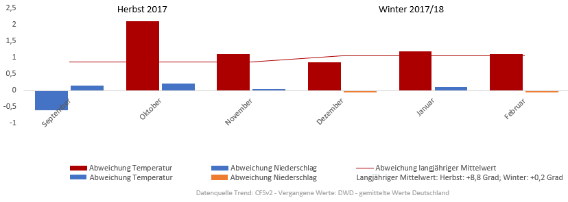 Diagramm der Temperaturentwicklung Winter 2017/2018 vom 01.12.2017