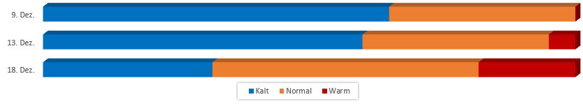Diagramm Temperaturen im Dezember 2017 vom 03.12.2017