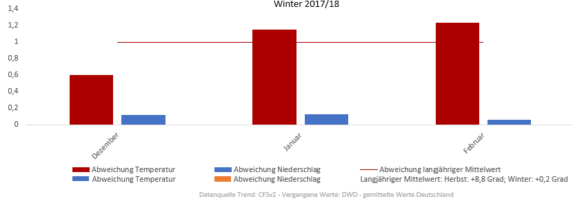 Diagramm der Temperaturentwicklung Winter 2017/2018 vom 04.12.2017