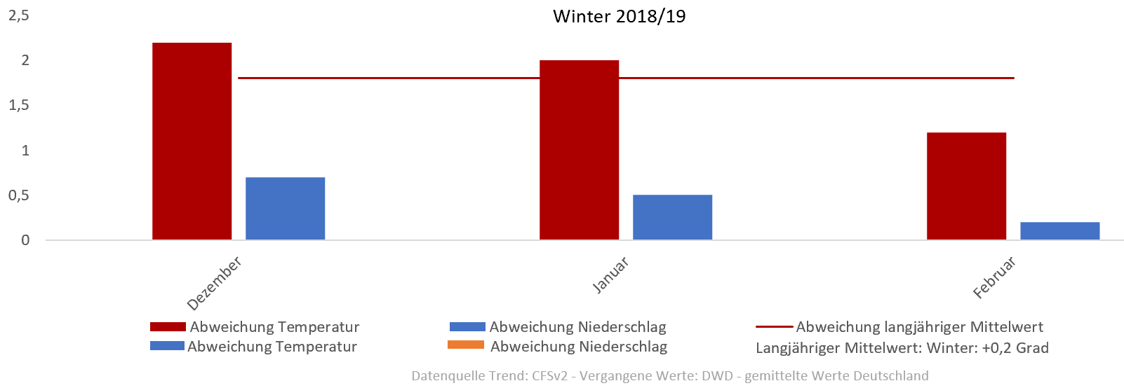 Diagramm der Temperaturentwicklung Winter 2018/2019 vom 13.12.2018