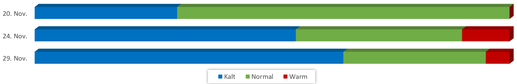 Diagramm Temperaturen Dezember 2018 vom 14.11.2018