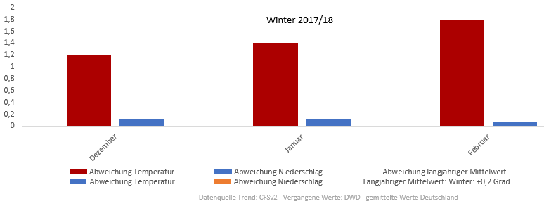 Diagramm der Temperaturentwicklung Winter 2017/2018 vom 17.12.2017