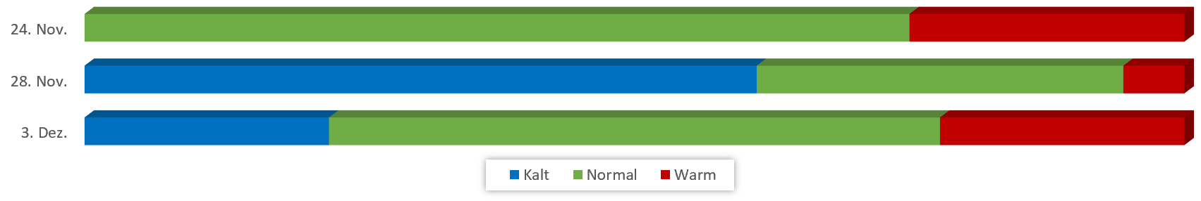 Diagramm Temperaturen Dezember 2018 vom 18.11.2018