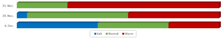 Diagramm Temperaturen Dezember 2019 vom 19.11.2019