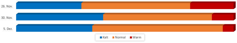 Diagramm Temperaturen im Dezember 2017 vom 20.11.2017