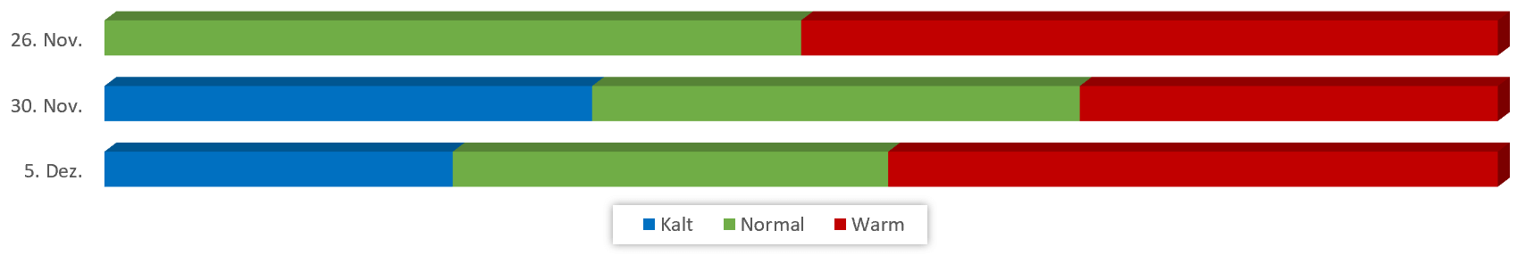 Diagramm Temperaturen Dezember 2018 vom 20.11.2018